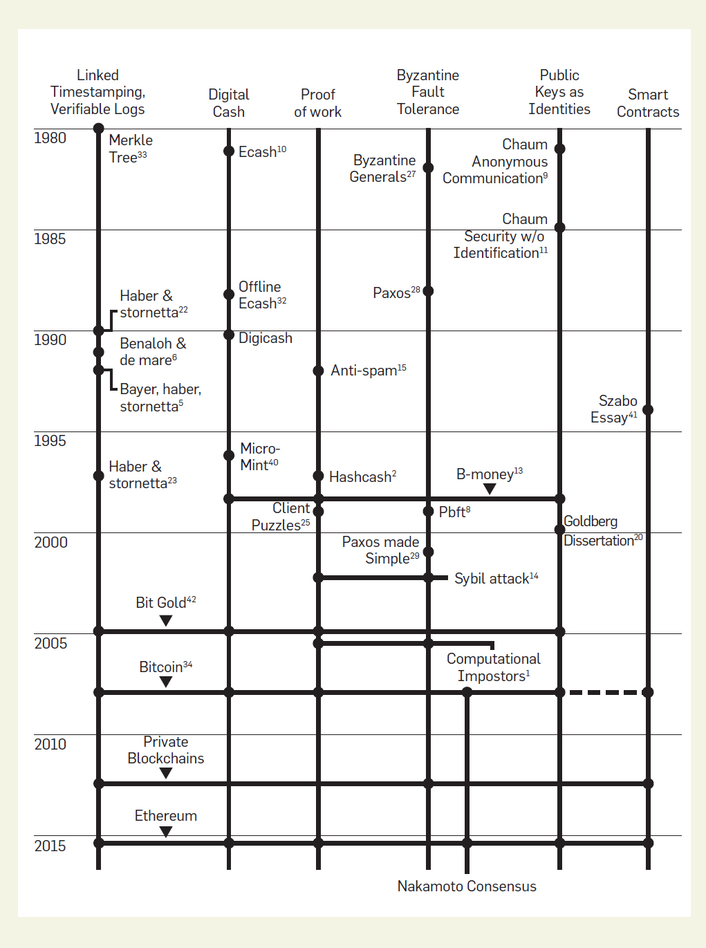 History of notable digital money advances & innovations