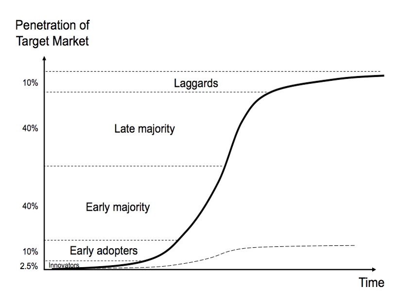 Digital Money, like Nano, has an S-curve Network Effects